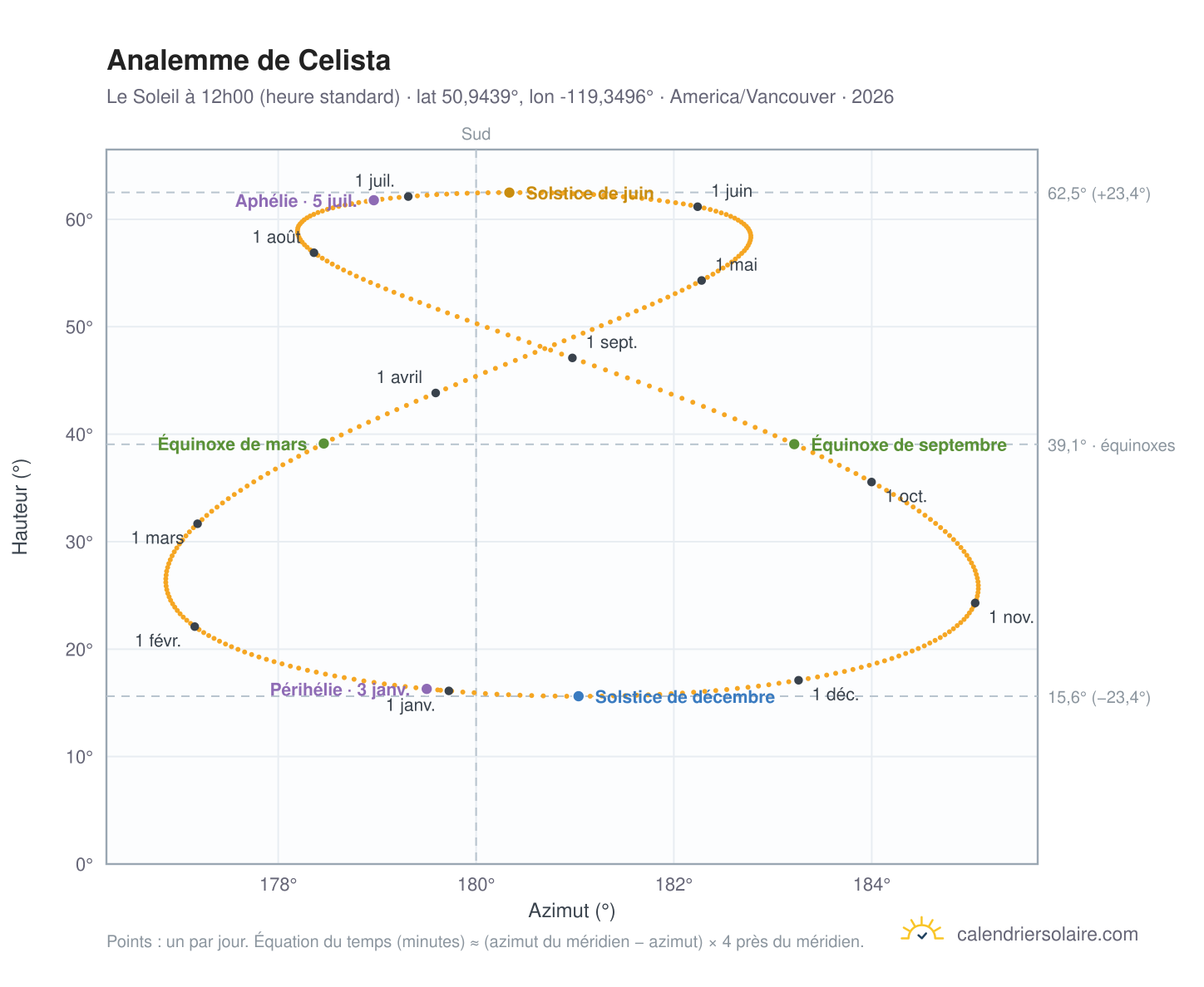 Carte de l'analemme de Celista : le Soleil à 12h00 (heure standard) au fil de l'année