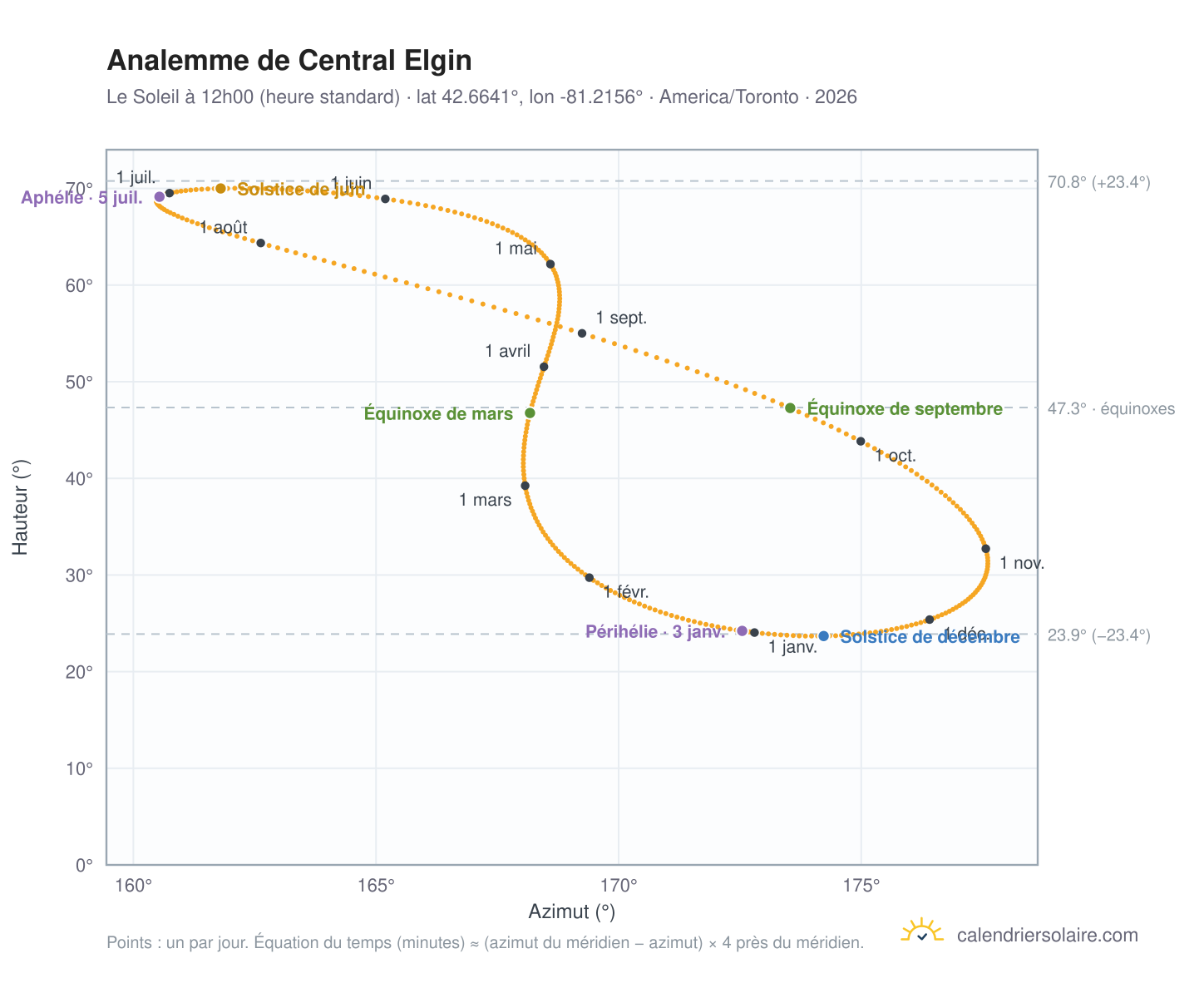 Carte de l'analemme de Central Elgin : le Soleil à 12h00 (heure standard) au fil de l'année