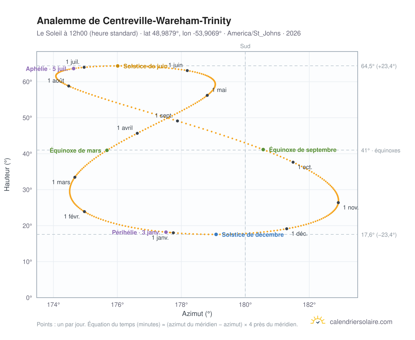 Carte de l'analemme de Centreville-Wareham-Trinity : le Soleil à 12h00 (heure standard) au fil de l'année
