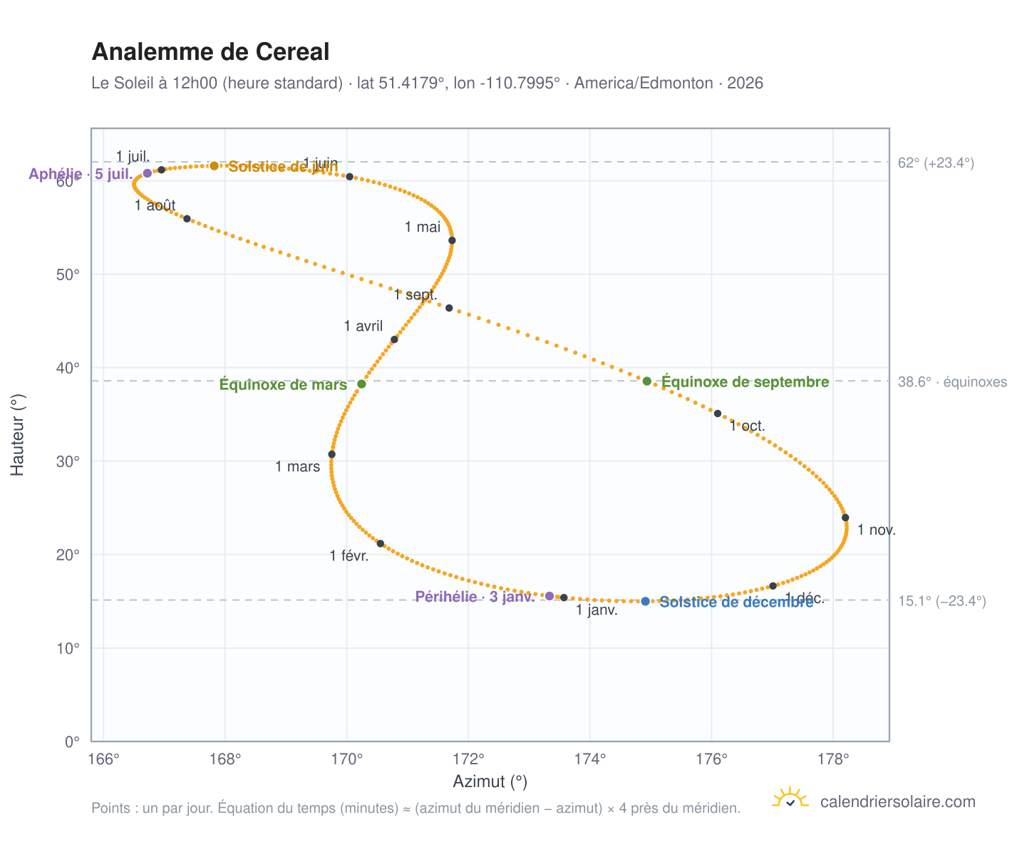 Carte de l'analemme de Cereal : le Soleil à 12h00 (heure standard) au fil de l'année