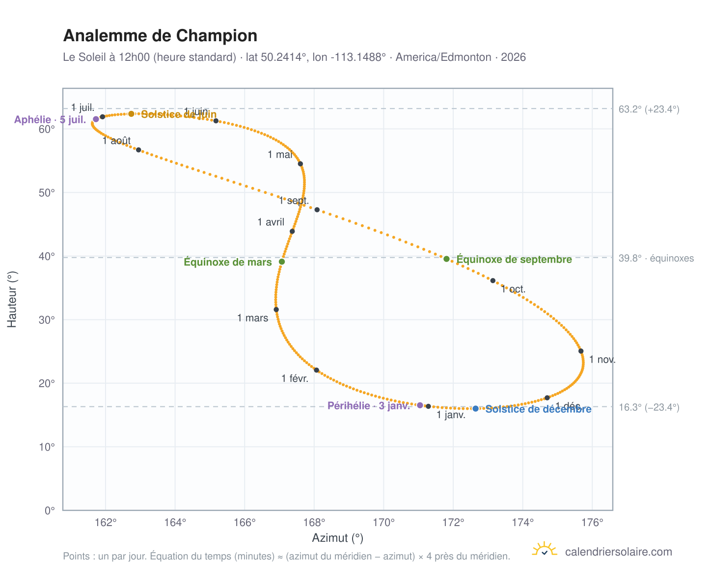 Carte de l'analemme de Champion : le Soleil à 12h00 (heure standard) au fil de l'année