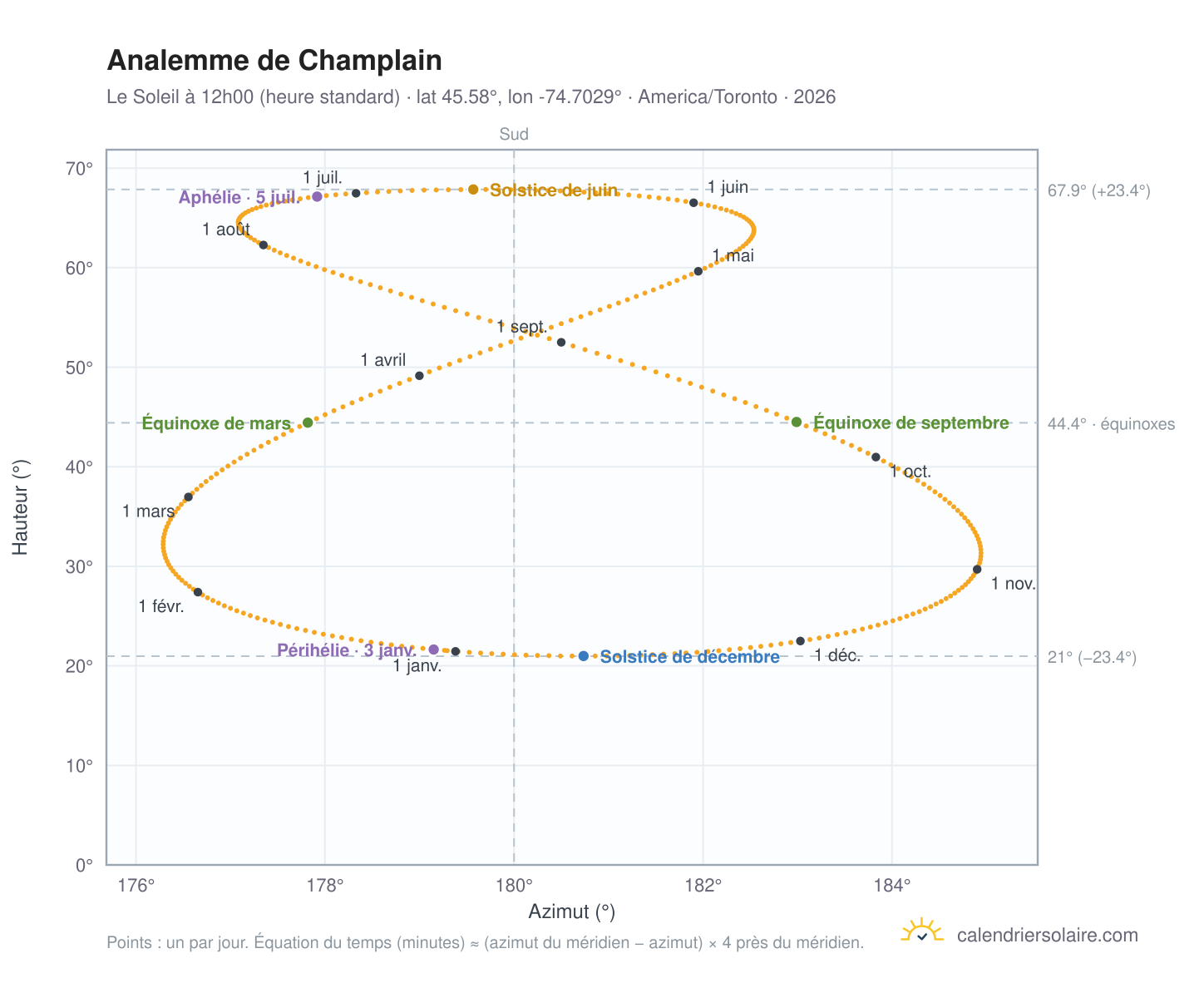 Carte de l'analemme de Champlain : le Soleil à 12h00 (heure standard) au fil de l'année