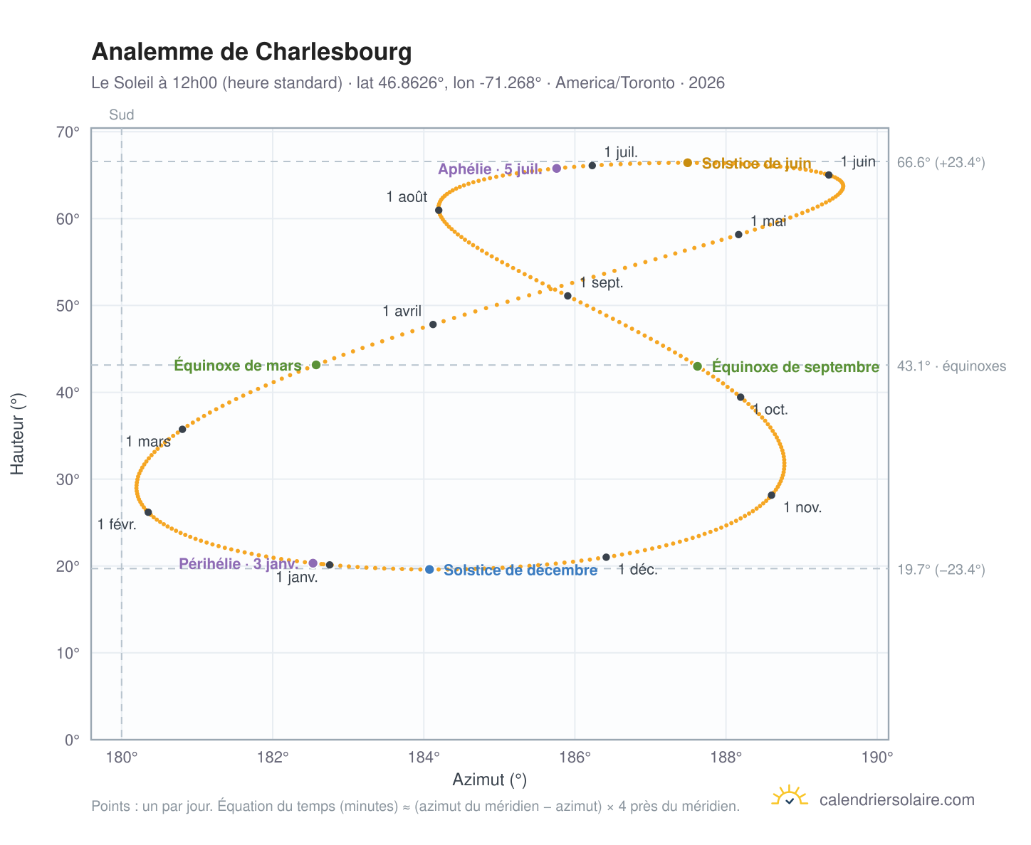 Carte de l'analemme de Charlesbourg : le Soleil à 12h00 (heure standard) au fil de l'année