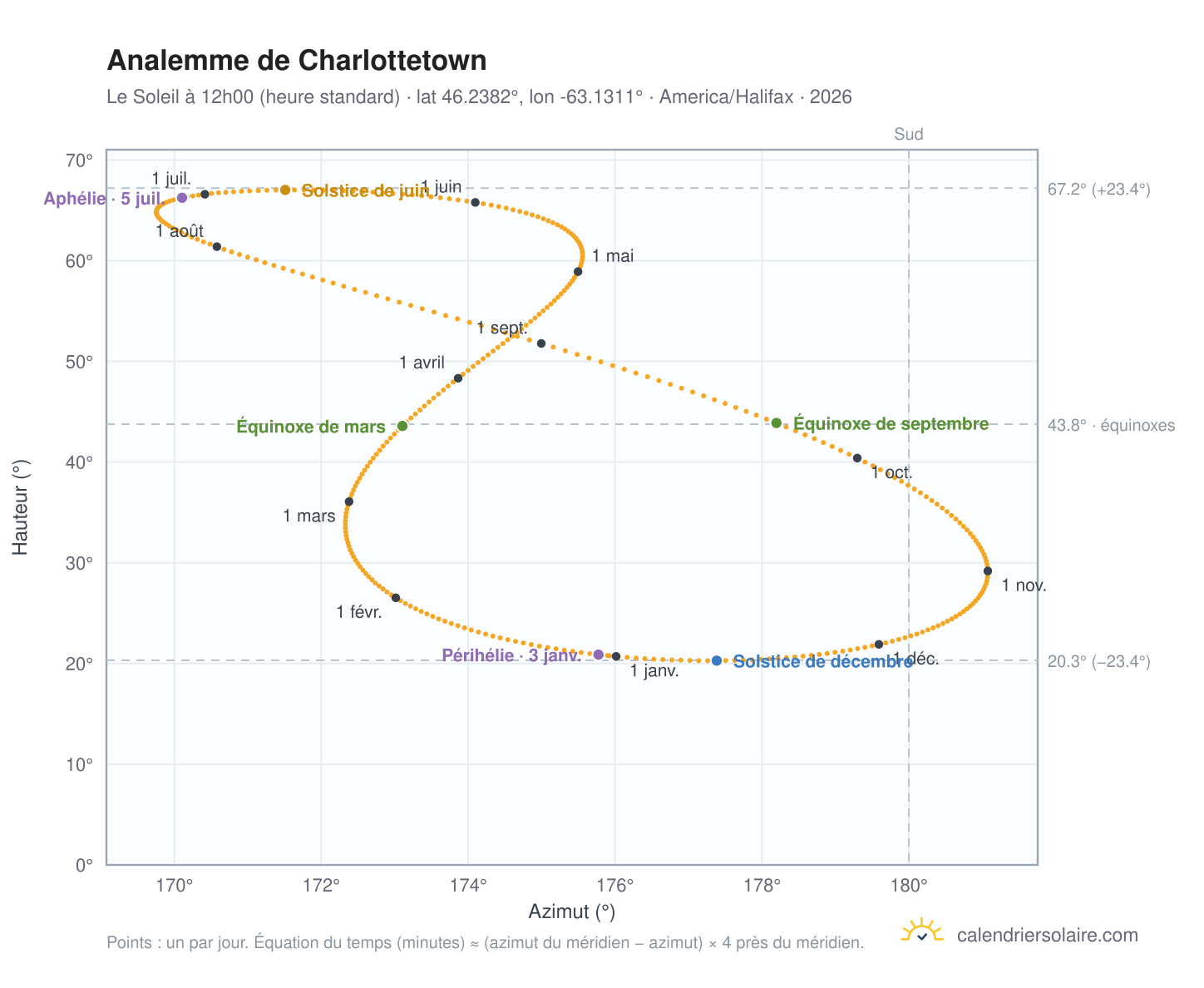 Carte de l'analemme de Charlottetown : le Soleil à 12h00 (heure standard) au fil de l'année
