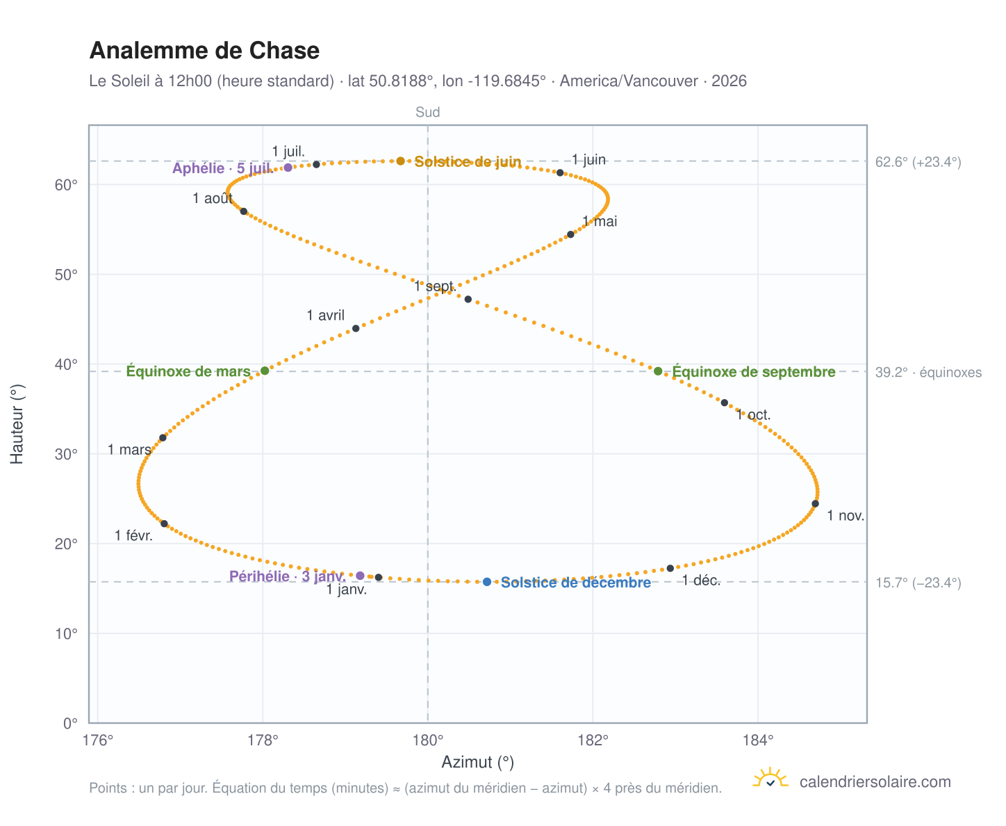 Carte de l'analemme de Chase : le Soleil à 12h00 (heure standard) au fil de l'année