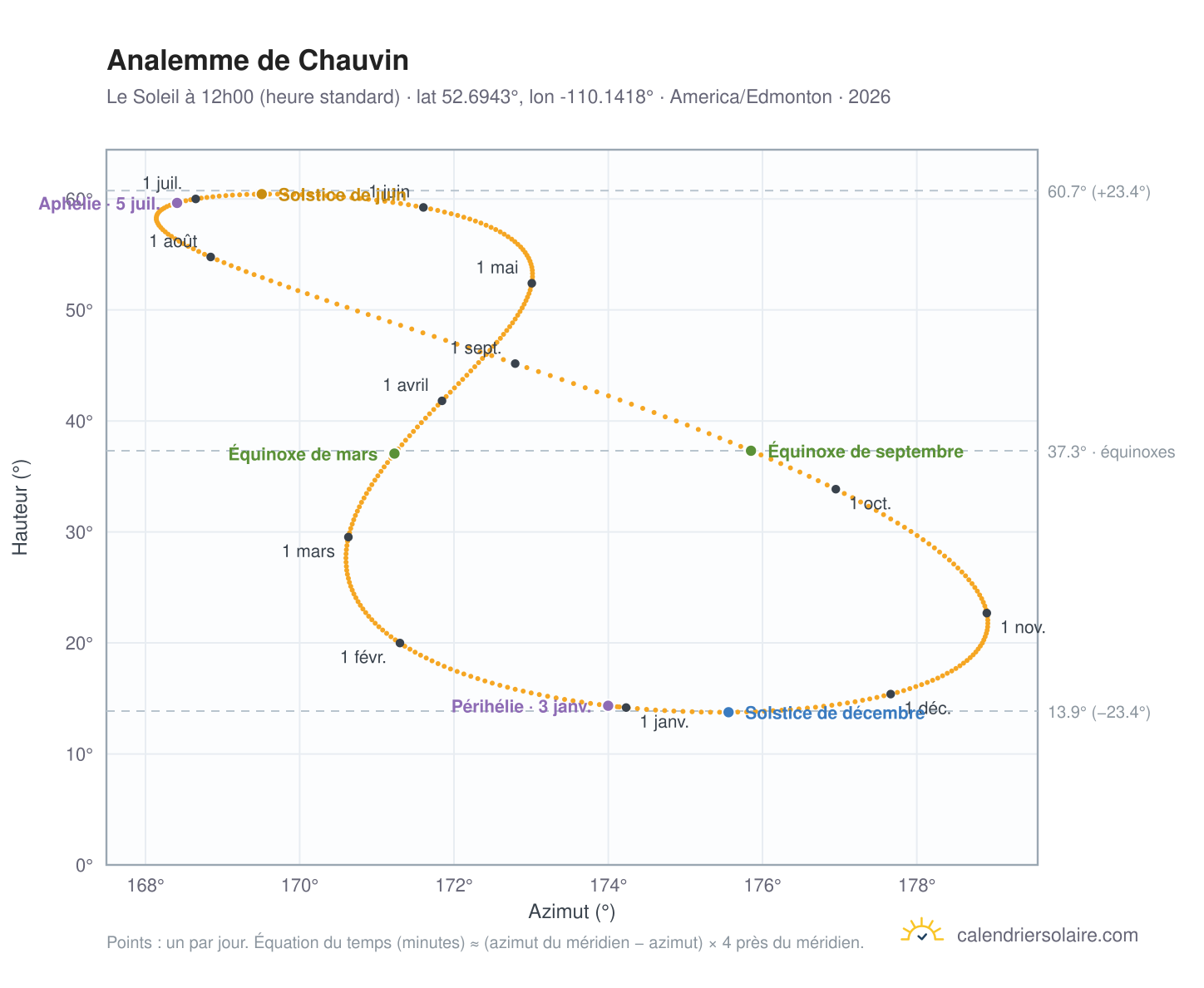 Carte de l'analemme de Chauvin : le Soleil à 12h00 (heure standard) au fil de l'année