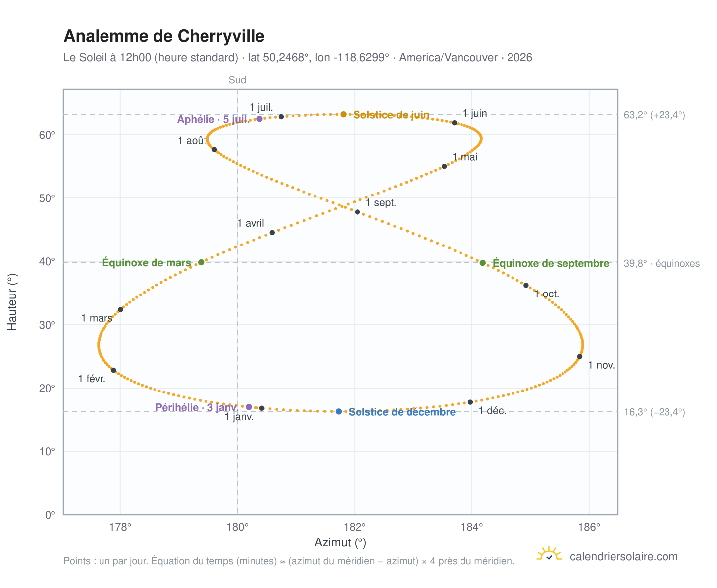 Carte de l'analemme de Cherryville : le Soleil à 12h00 (heure standard) au fil de l'année
