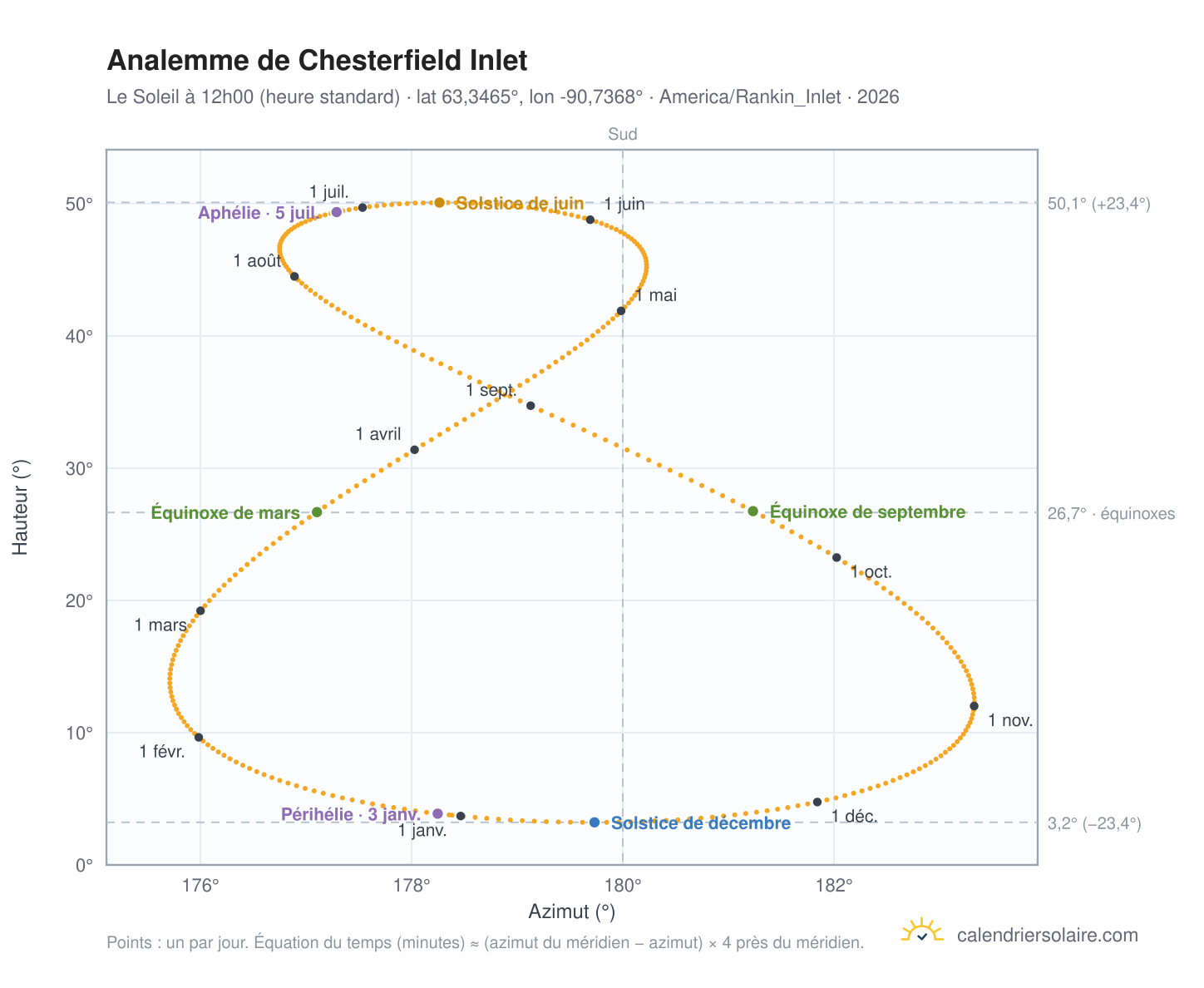 Carte de l'analemme de Chesterfield Inlet : le Soleil à 12h00 (heure standard) au fil de l'année