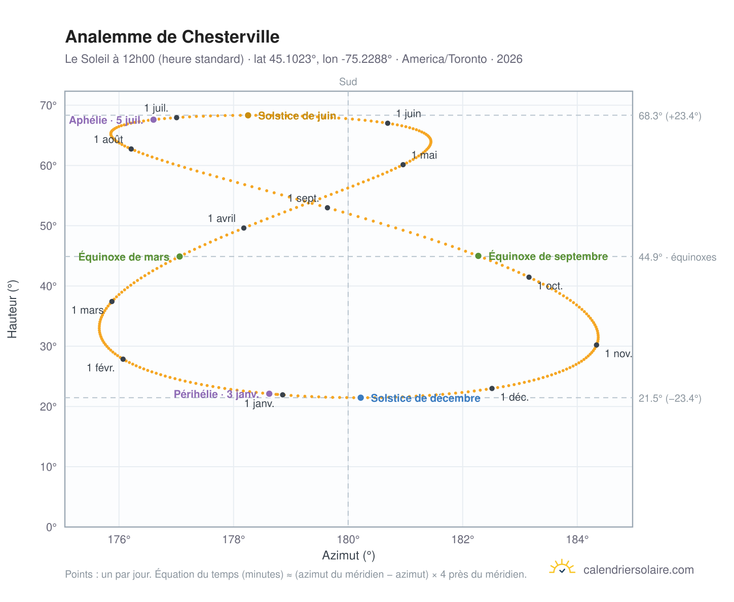 Carte de l'analemme de Chesterville : le Soleil à 12h00 (heure standard) au fil de l'année