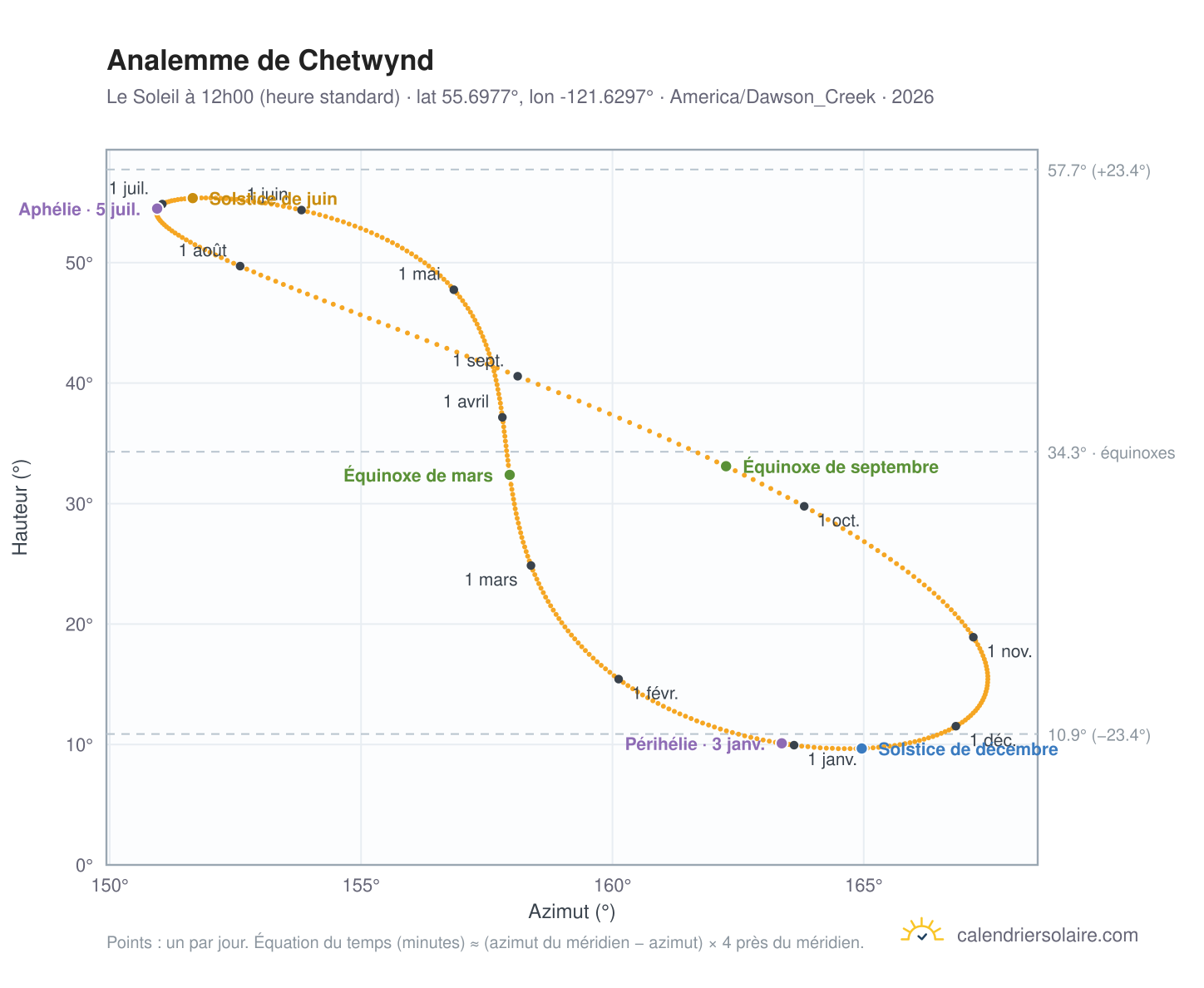 Carte de l'analemme de Chetwynd : le Soleil à 12h00 (heure standard) au fil de l'année