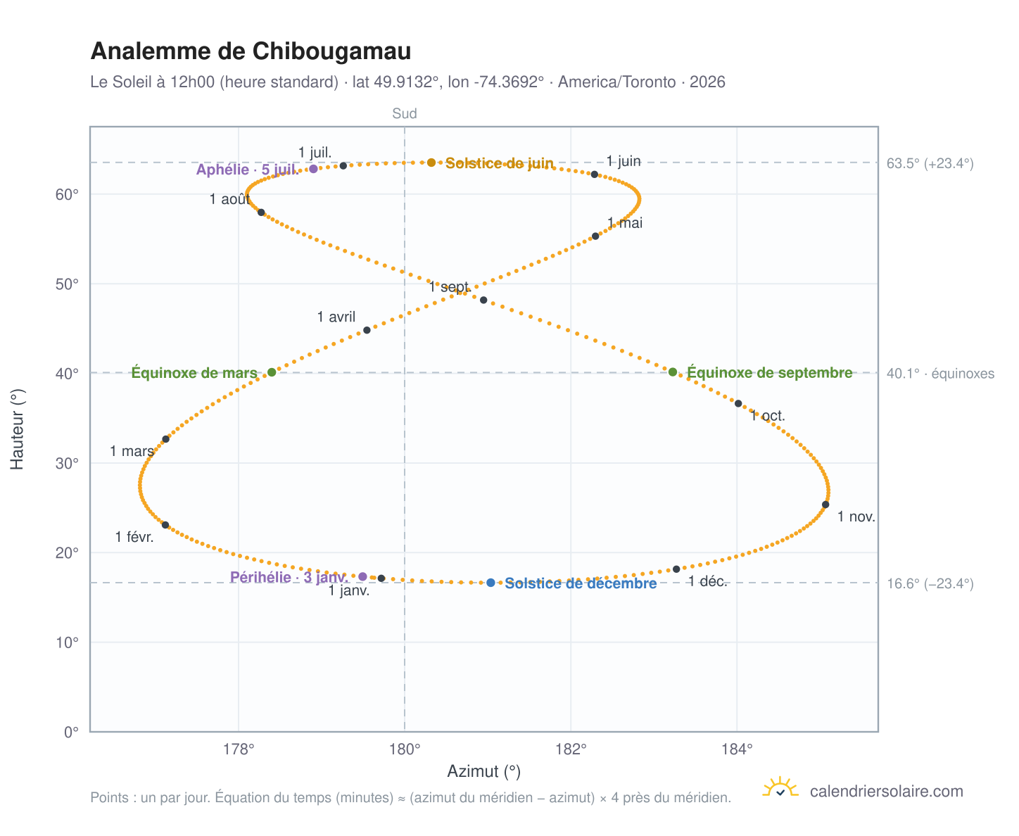 Carte de l'analemme de Chibougamau : le Soleil à 12h00 (heure standard) au fil de l'année