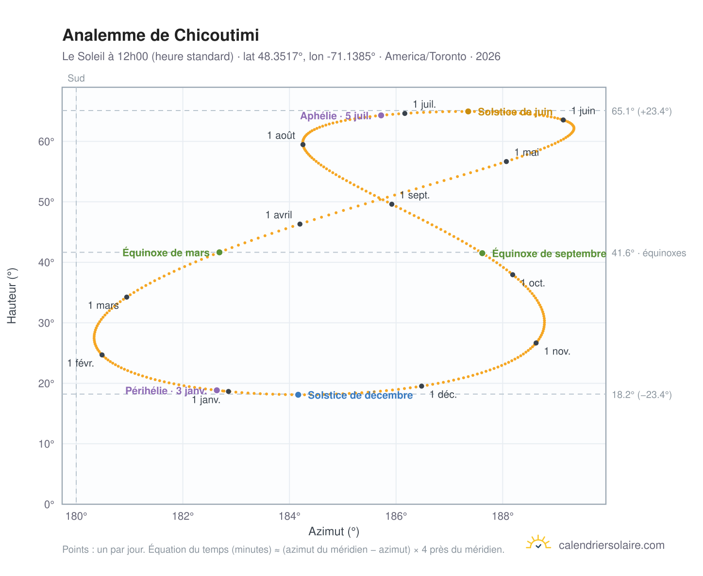 Carte de l'analemme de Chicoutimi : le Soleil à 12h00 (heure standard) au fil de l'année