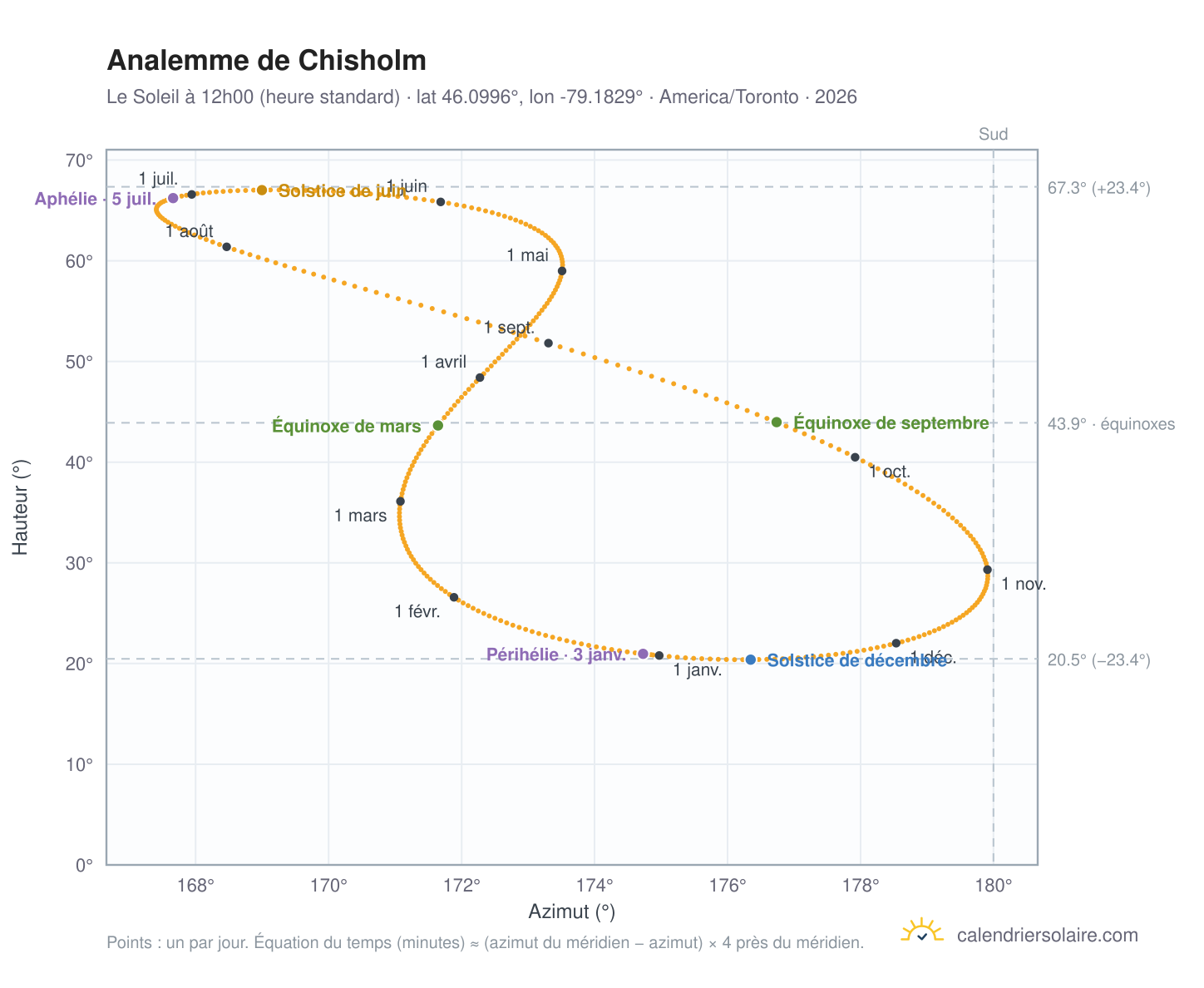 Carte de l'analemme de Chisholm : le Soleil à 12h00 (heure standard) au fil de l'année