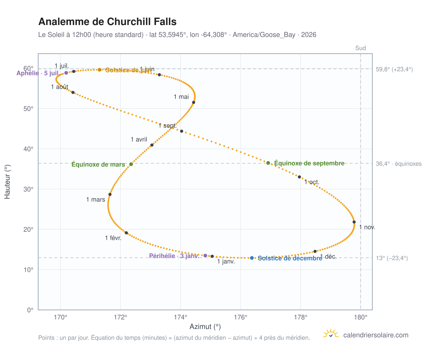 Carte de l'analemme de Churchill Falls : le Soleil à 12h00 (heure standard) au fil de l'année
