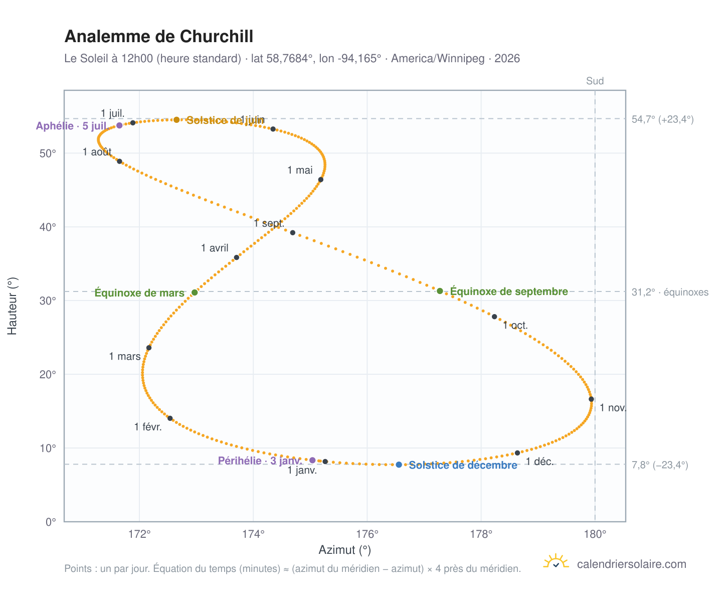 Carte de l'analemme de Churchill : le Soleil à 12h00 (heure standard) au fil de l'année