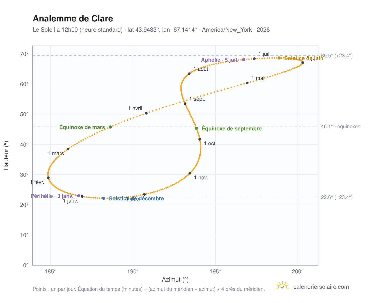 Carte de l'analemme de Clare : le Soleil à 12h00 (heure standard) au fil de l'année
