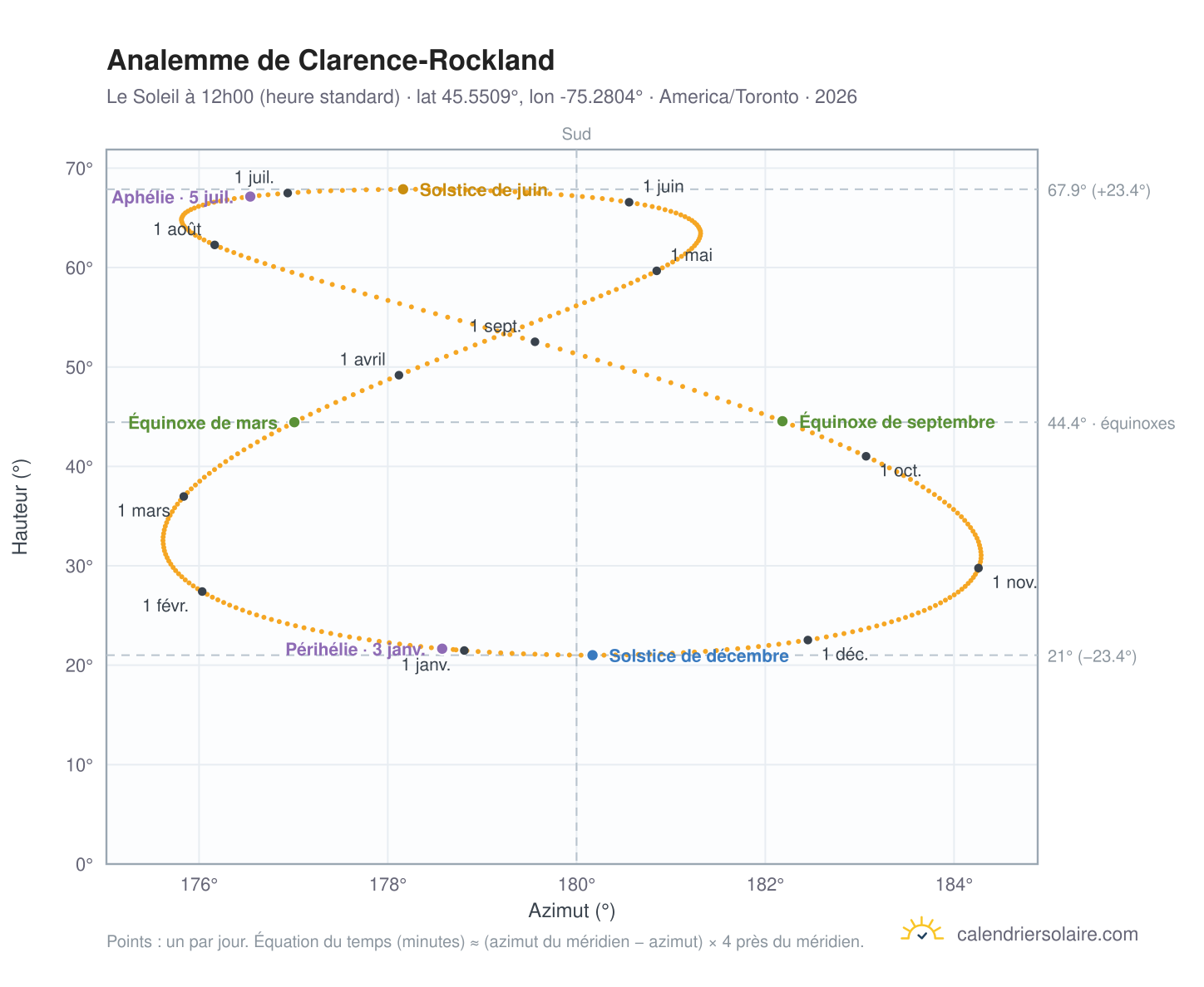 Carte de l'analemme de Clarence-Rockland : le Soleil à 12h00 (heure standard) au fil de l'année