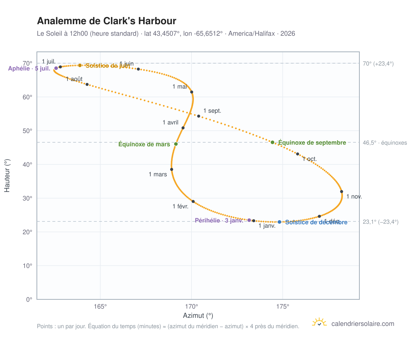 Carte de l'analemme de Clark's Harbour : le Soleil à 12h00 (heure standard) au fil de l'année