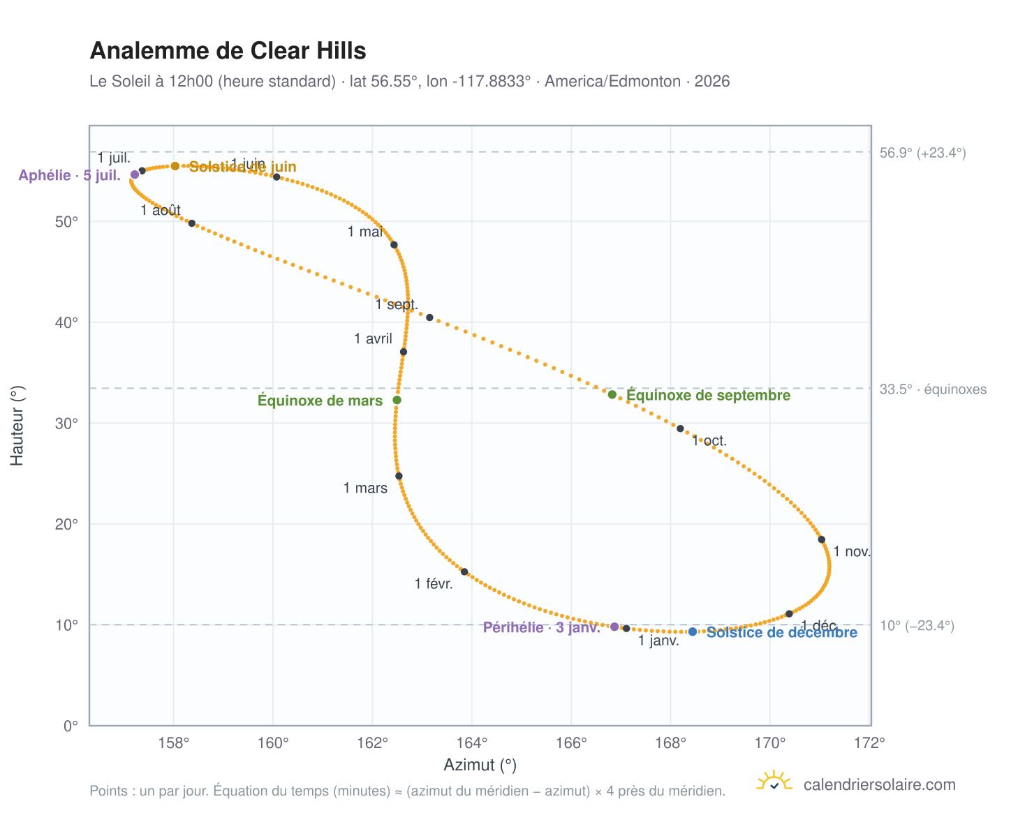 Carte de l'analemme de Clear Hills : le Soleil à 12h00 (heure standard) au fil de l'année