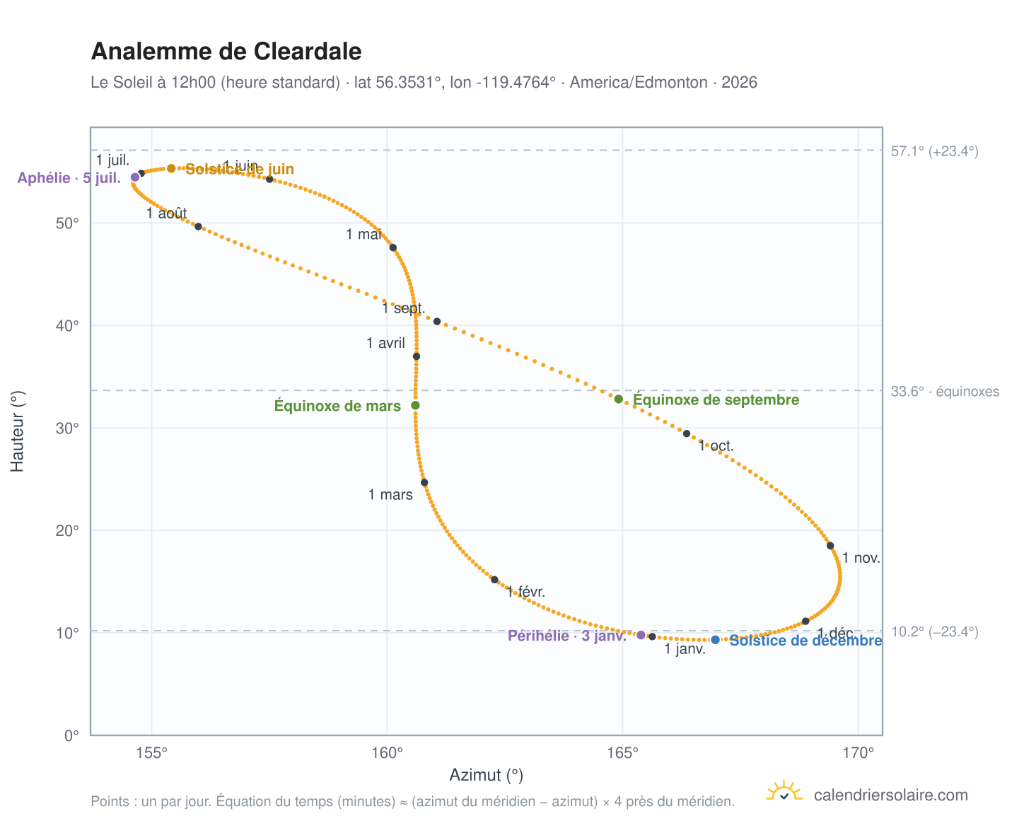 Carte de l'analemme de Cleardale : le Soleil à 12h00 (heure standard) au fil de l'année