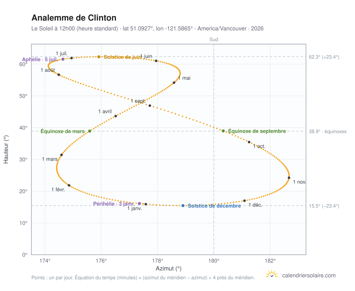 Carte de l'analemme de Clinton : le Soleil à 12h00 (heure standard) au fil de l'année