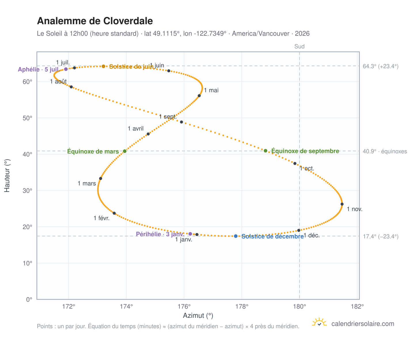 Carte de l'analemme de Cloverdale : le Soleil à 12h00 (heure standard) au fil de l'année