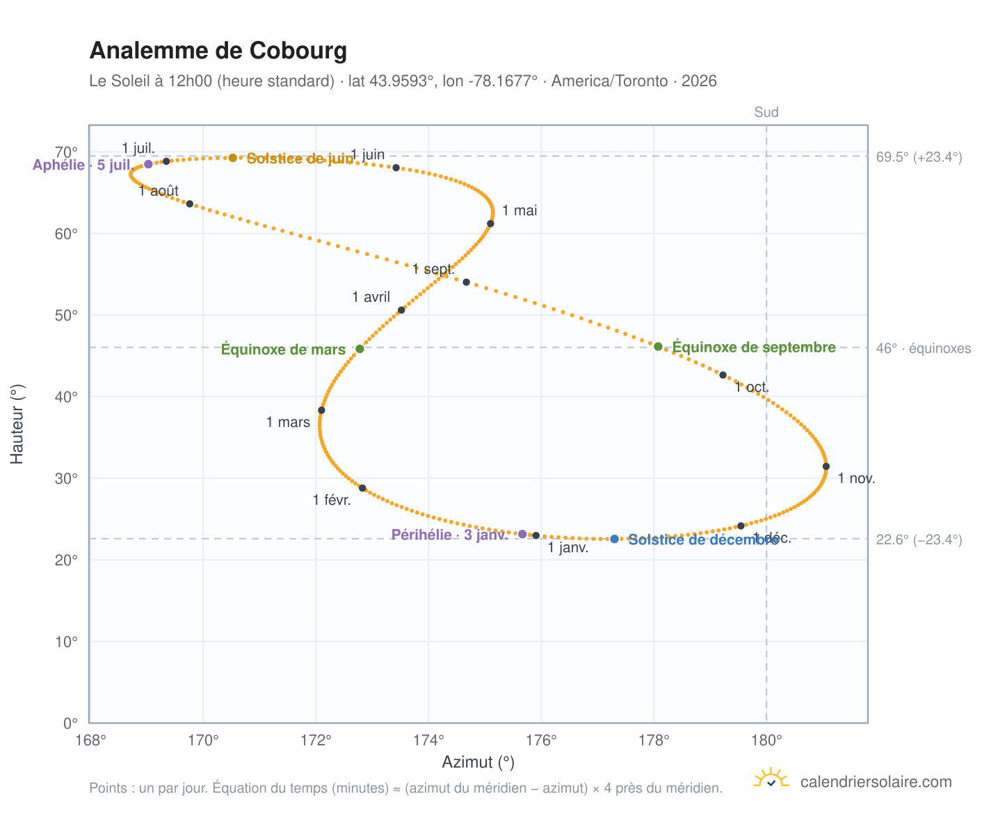 Carte de l'analemme de Cobourg : le Soleil à 12h00 (heure standard) au fil de l'année