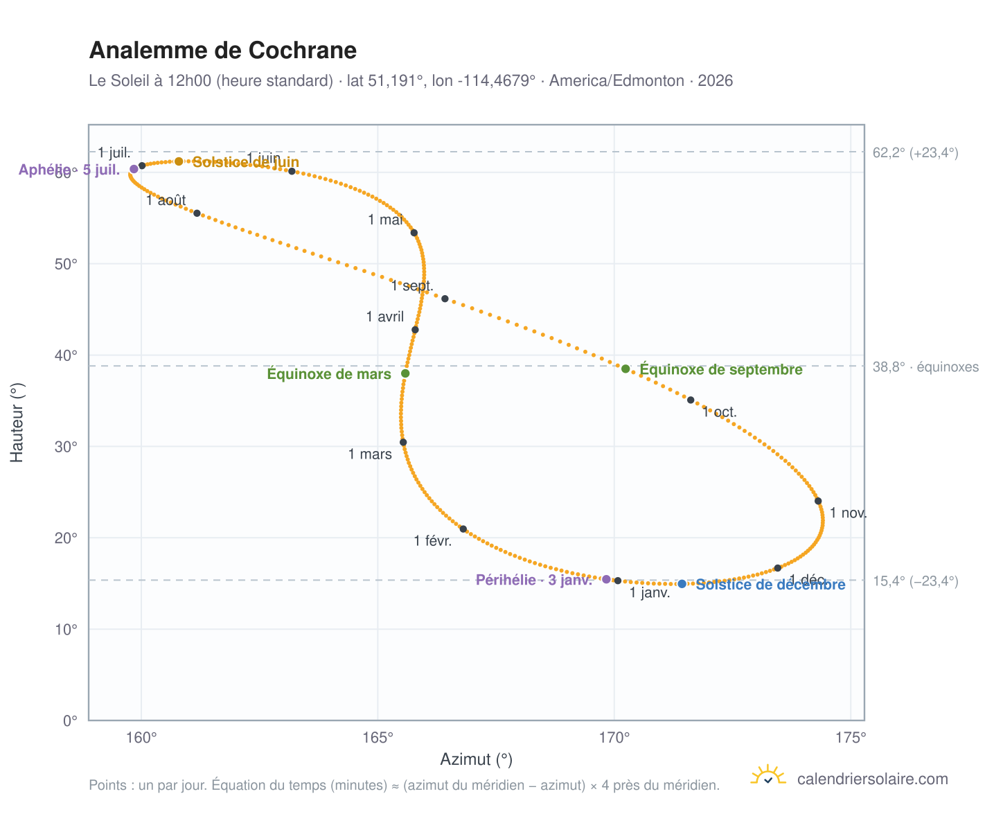 Carte de l'analemme de Cochrane : le Soleil à 12h00 (heure standard) au fil de l'année