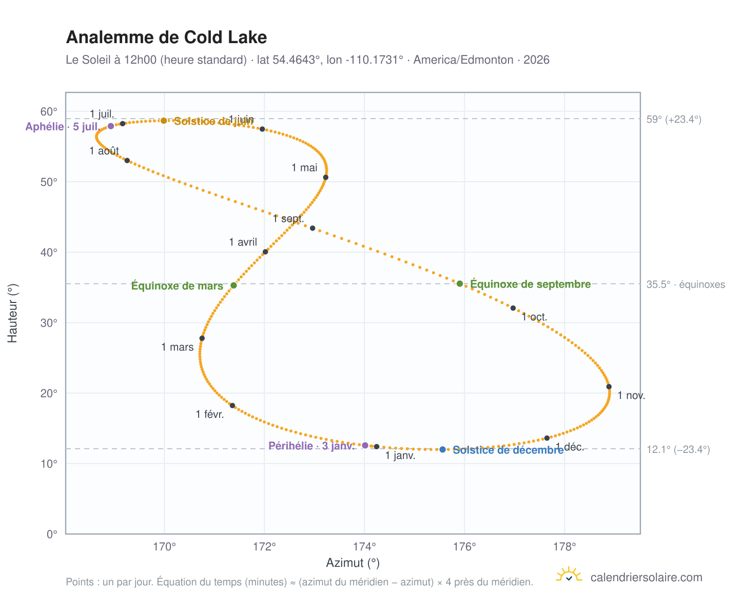 Carte de l'analemme de Cold Lake : le Soleil à 12h00 (heure standard) au fil de l'année