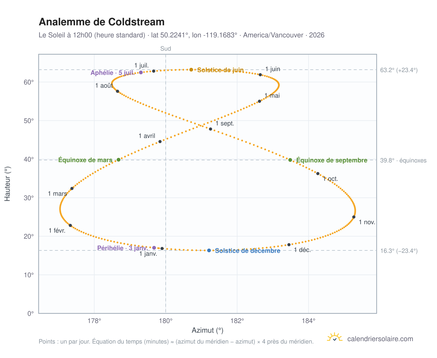 Carte de l'analemme de Coldstream : le Soleil à 12h00 (heure standard) au fil de l'année