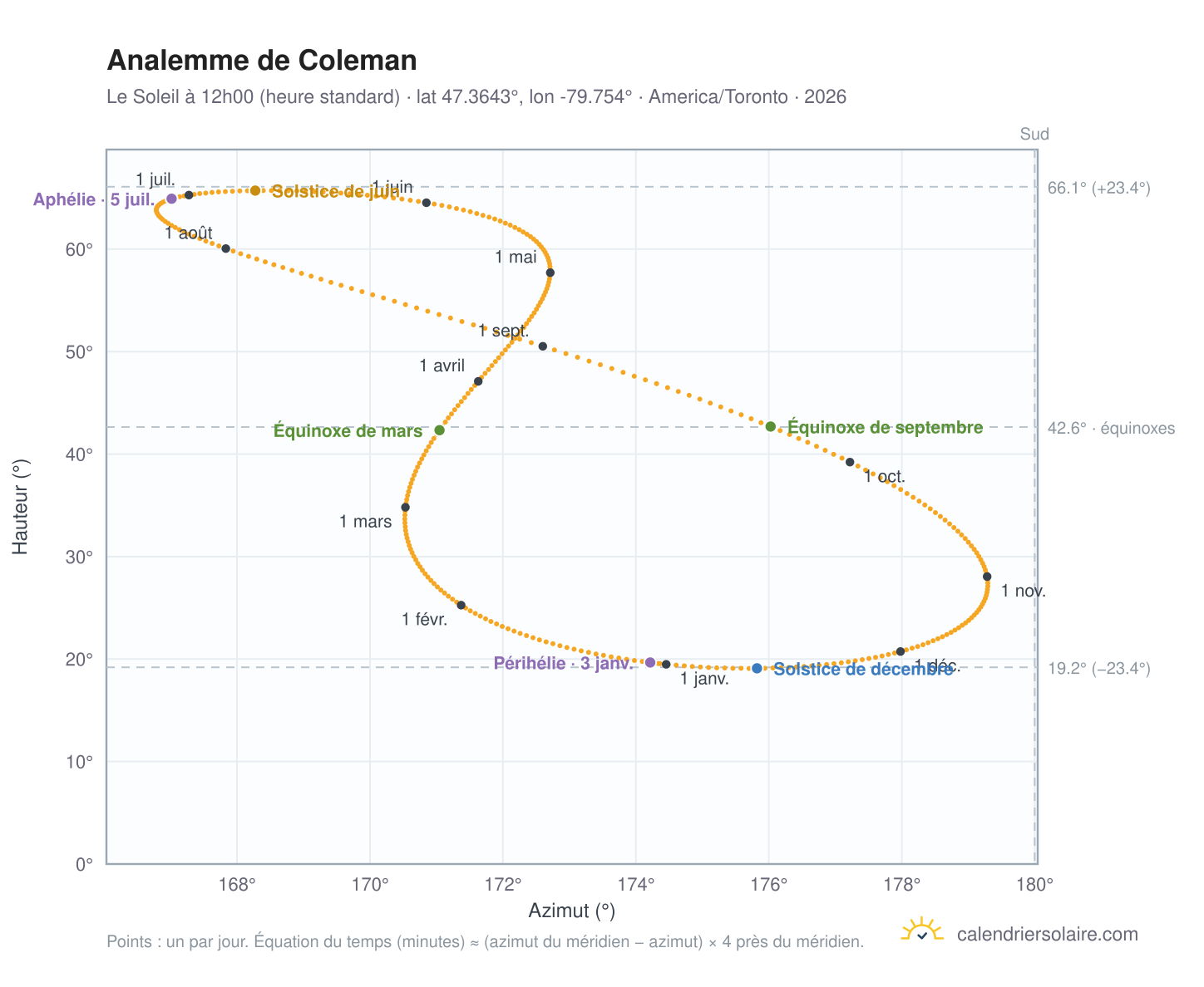Carte de l'analemme de Coleman : le Soleil à 12h00 (heure standard) au fil de l'année