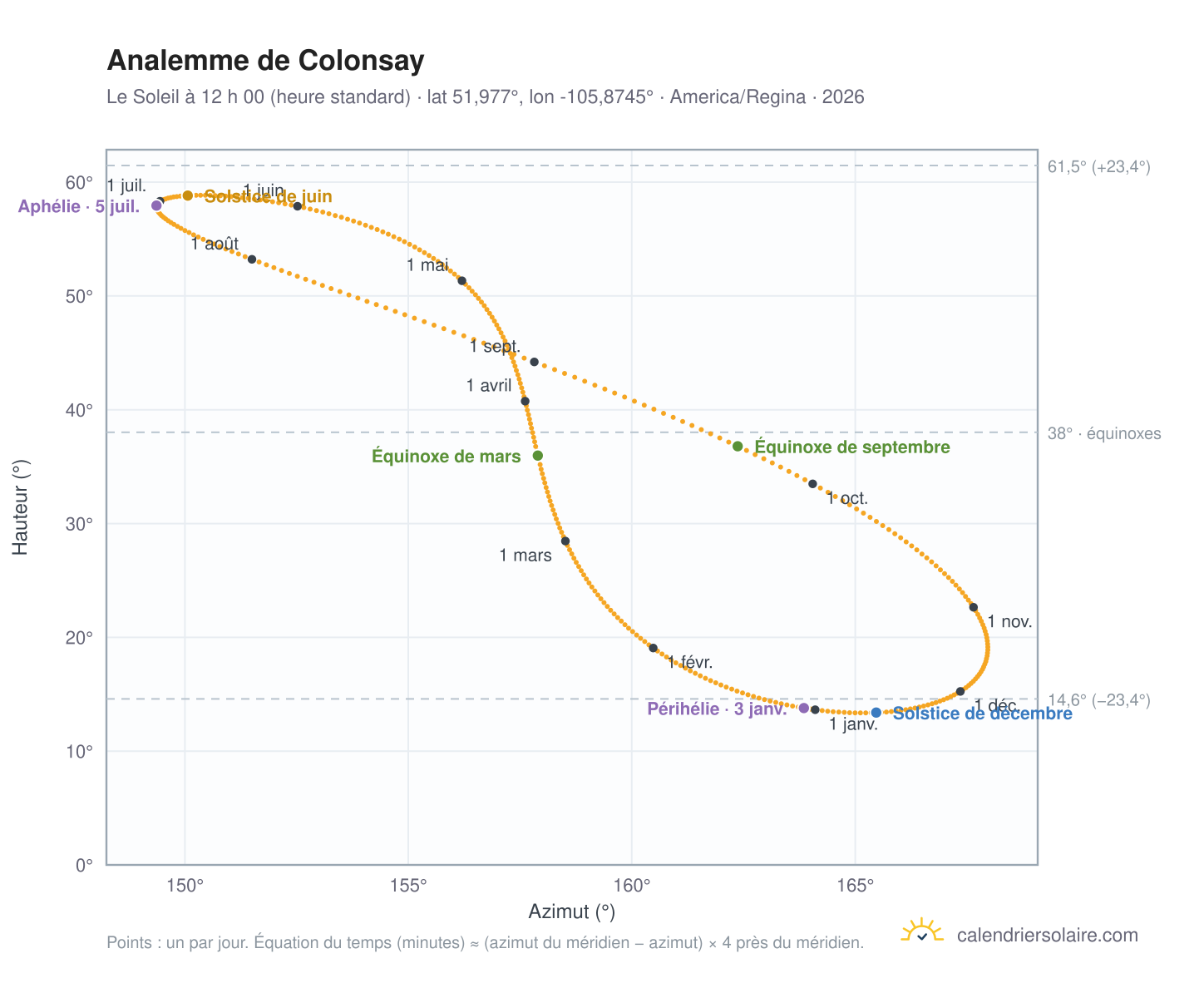 Carte de l’analemme de Colonsay : le Soleil à 12 h 00 (heure standard) au fil de l’année