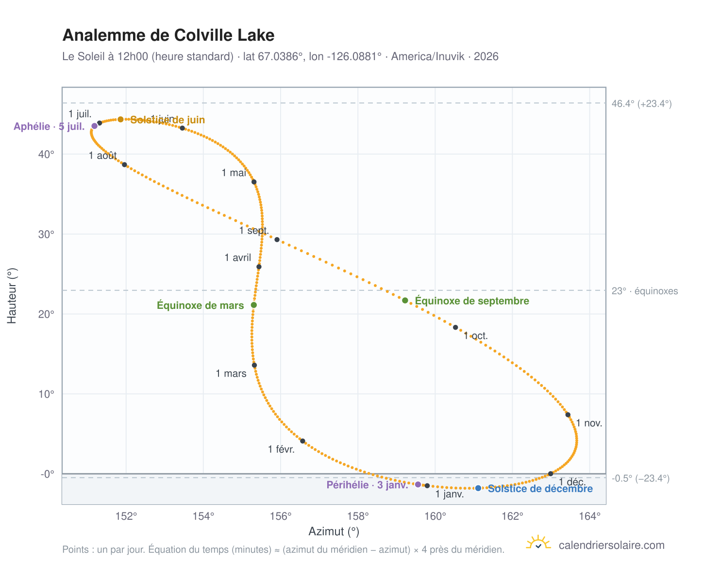 Carte de l'analemme de Colville Lake : le Soleil à 12h00 (heure standard) au fil de l'année