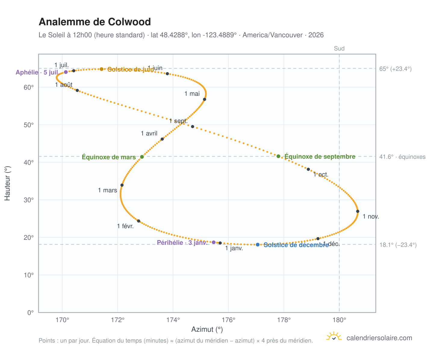 Carte de l'analemme de Colwood : le Soleil à 12h00 (heure standard) au fil de l'année