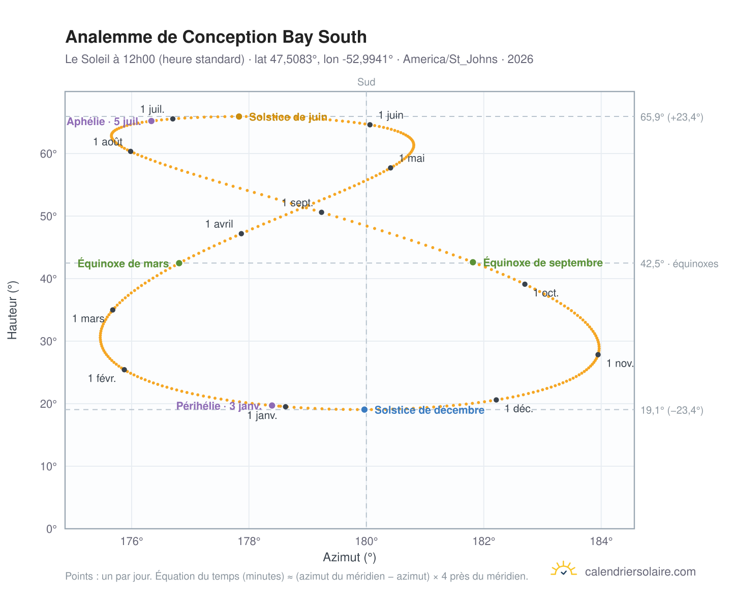 Carte de l'analemme de Conception Bay South : le Soleil à 12h00 (heure standard) au fil de l'année