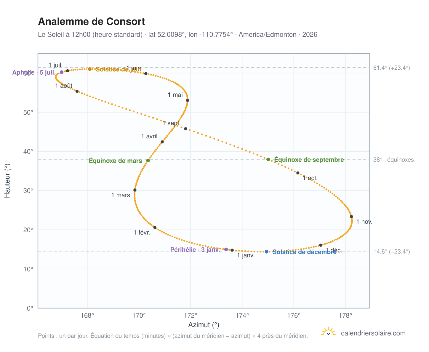 Carte de l'analemme de Consort : le Soleil à 12h00 (heure standard) au fil de l'année