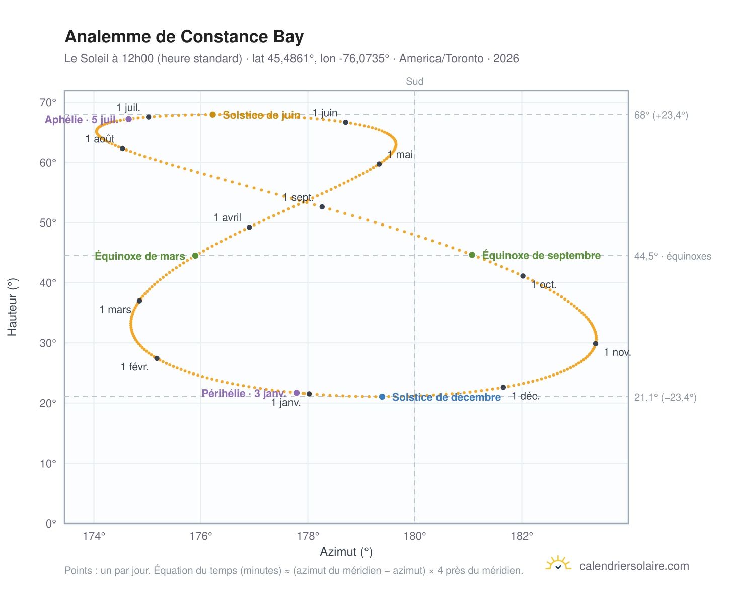 Carte de l'analemme de Constance Bay : le Soleil à 12h00 (heure standard) au fil de l'année
