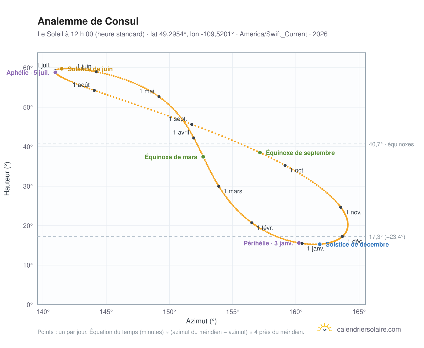 Carte de l’analemme de Consul : le Soleil à 12 h 00 (heure standard) au fil de l’année