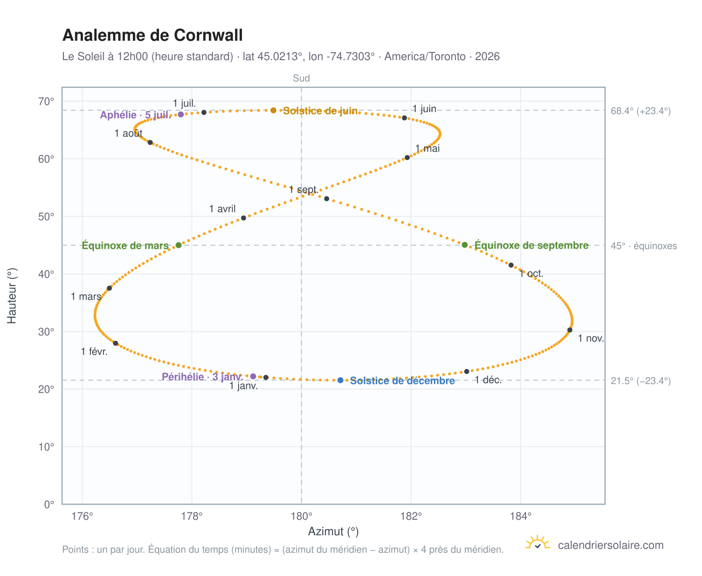 Carte de l'analemme de Cornwall : le Soleil à 12h00 (heure standard) au fil de l'année