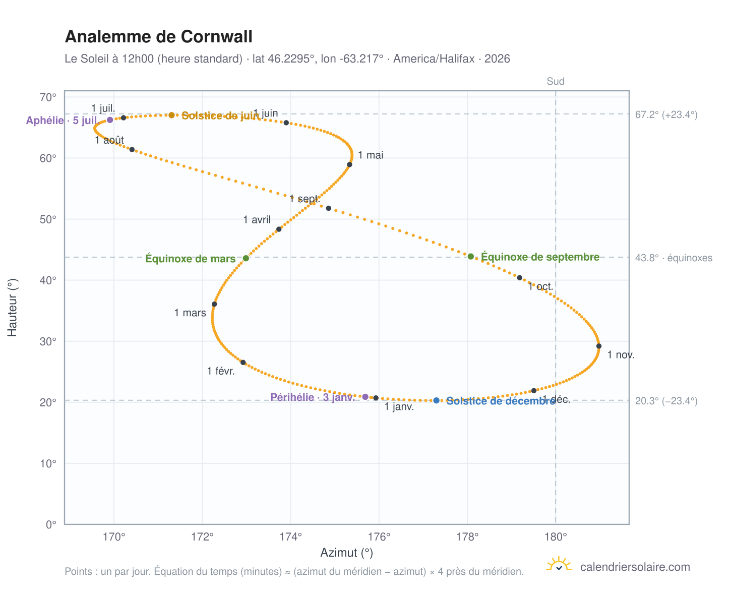 Carte de l'analemme de Cornwall : le Soleil à 12h00 (heure standard) au fil de l'année