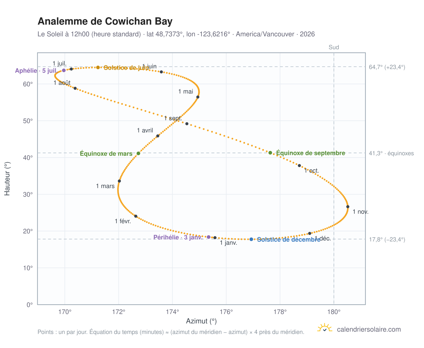 Carte de l'analemme de Cowichan Bay : le Soleil à 12h00 (heure standard) au fil de l'année
