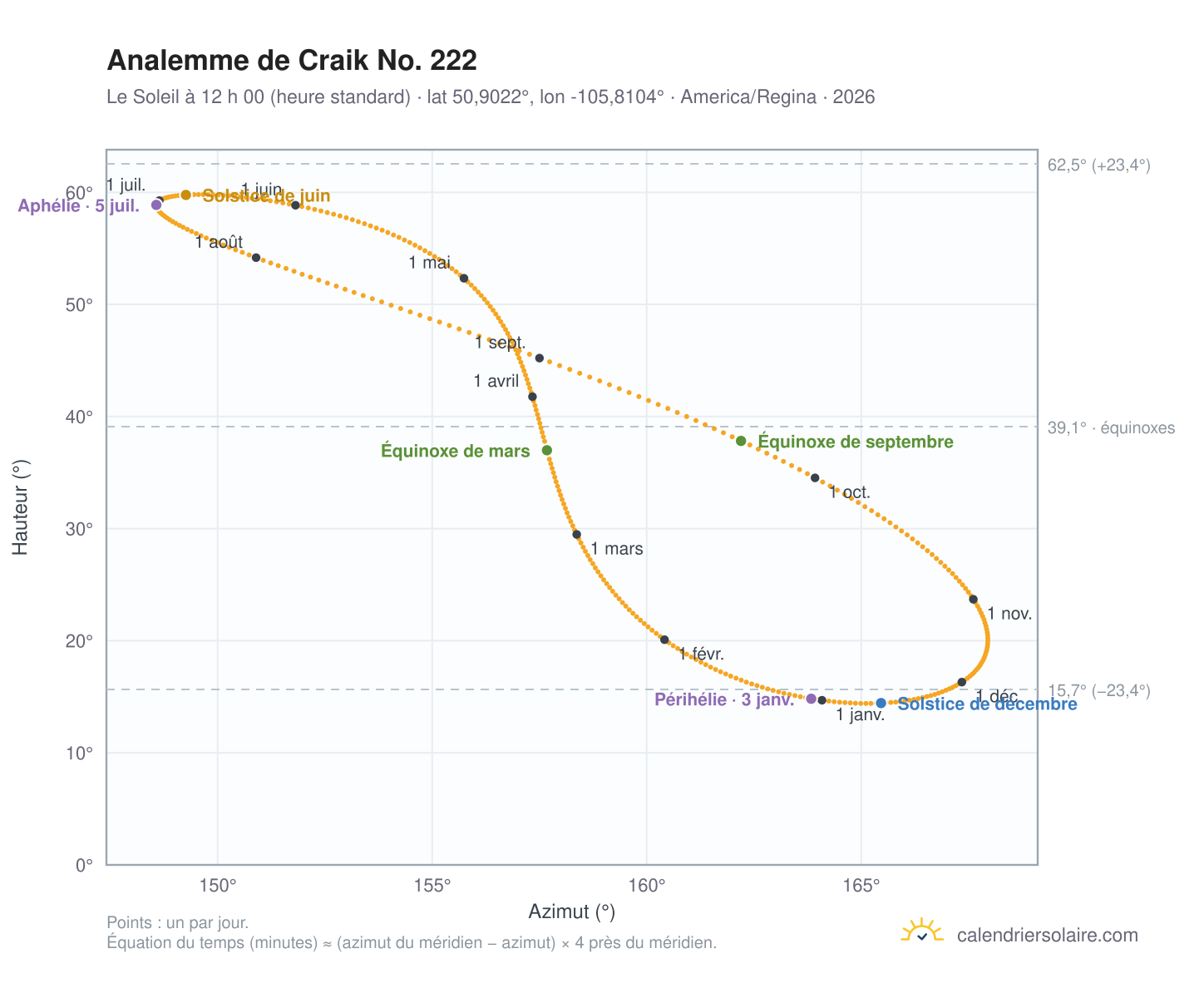 Carte de l’analemme de Craik No. 222 : le Soleil à 12 h 00 (heure standard) au fil de l’année