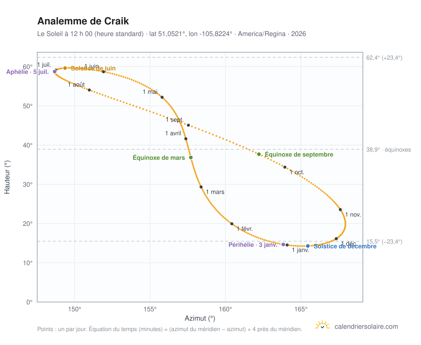 Carte de l’analemme de Craik : le Soleil à 12 h 00 (heure standard) au fil de l’année