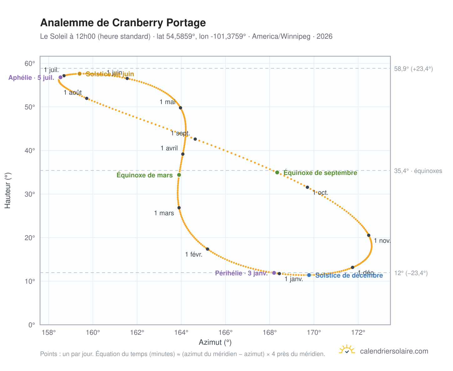 Carte de l'analemme de Cranberry Portage : le Soleil à 12h00 (heure standard) au fil de l'année