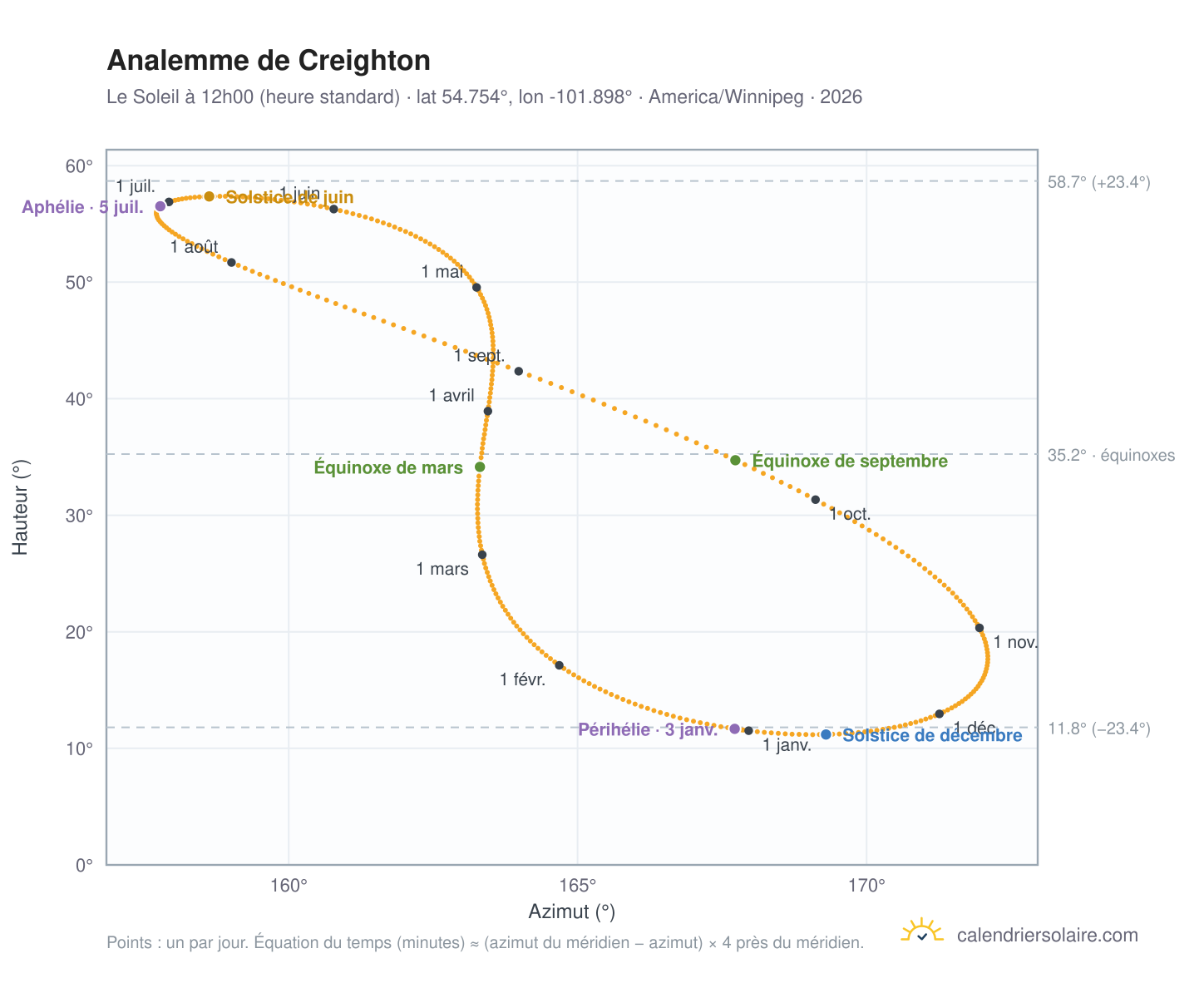 Carte de l'analemme de Creighton : le Soleil à 12h00 (heure standard) au fil de l'année