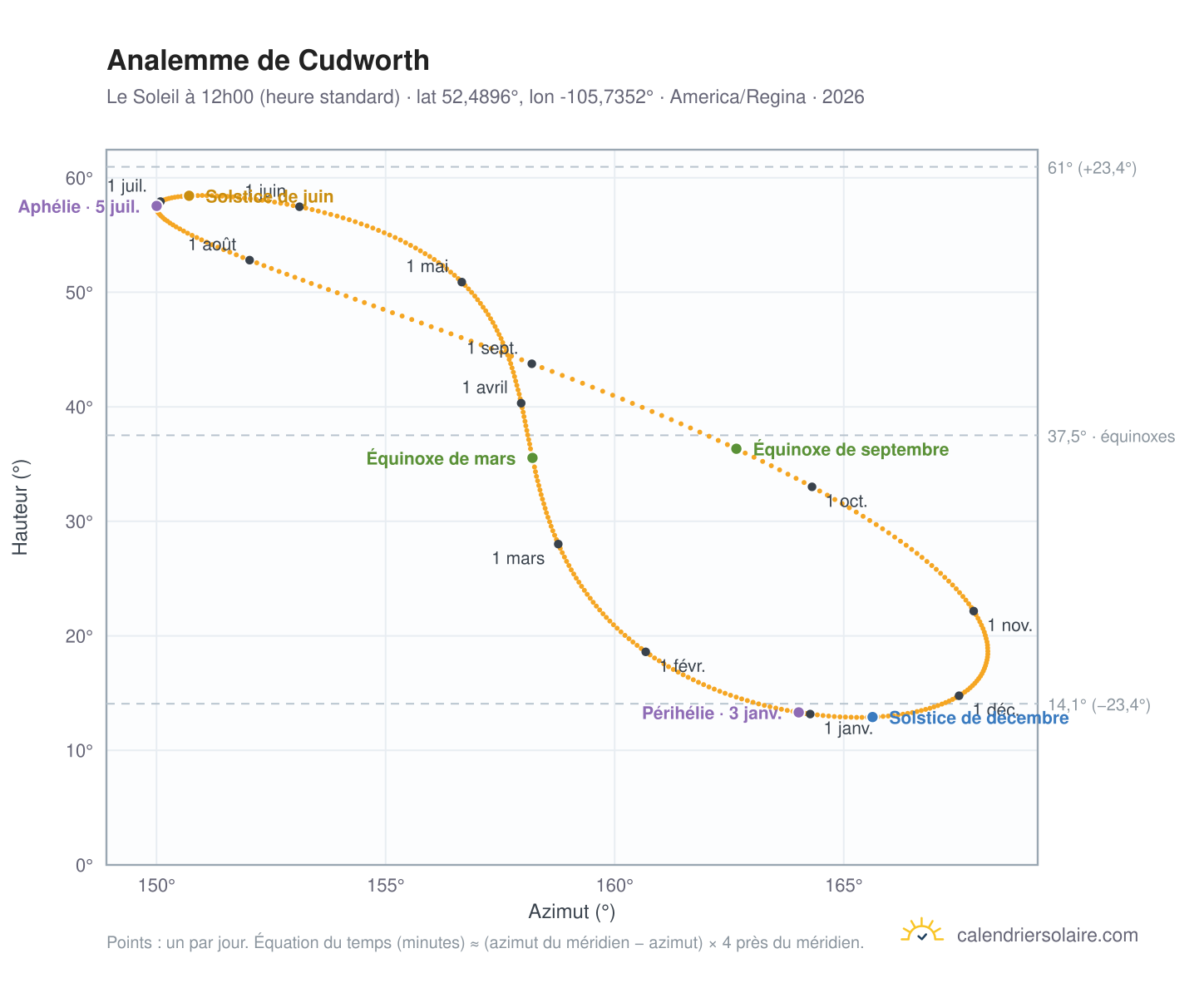 Carte de l'analemme de Cudworth : le Soleil à 12h00 (heure standard) au fil de l'année
