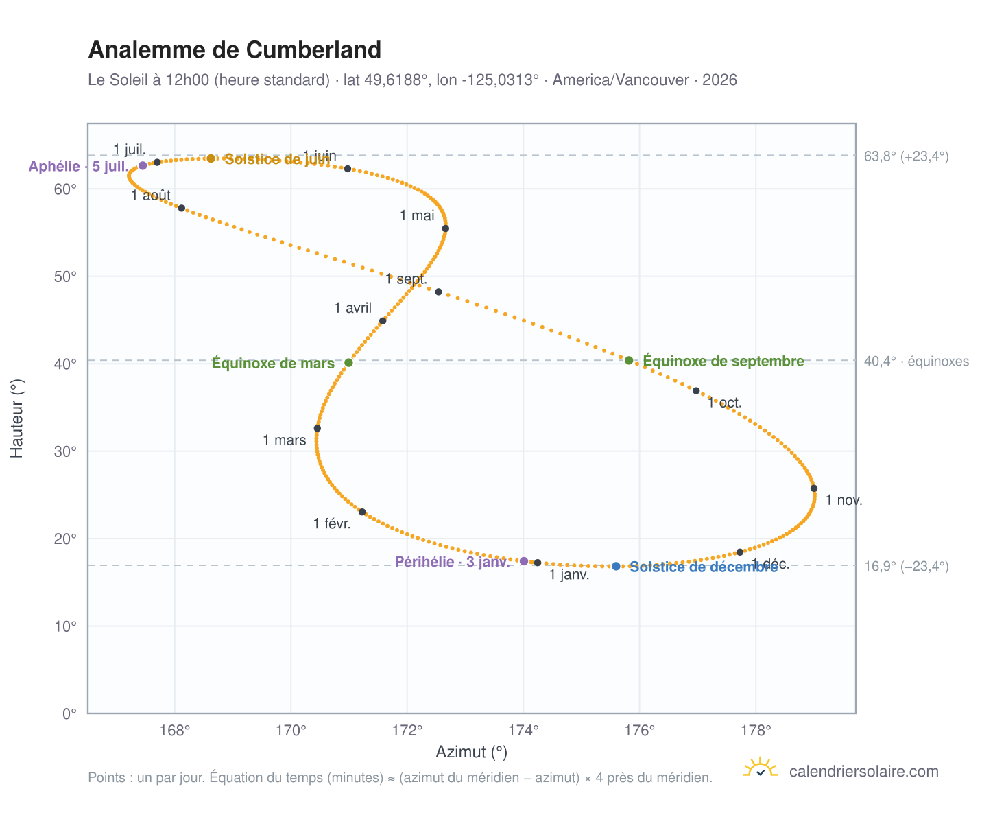 Carte de l'analemme de Cumberland : le Soleil à 12h00 (heure standard) au fil de l'année