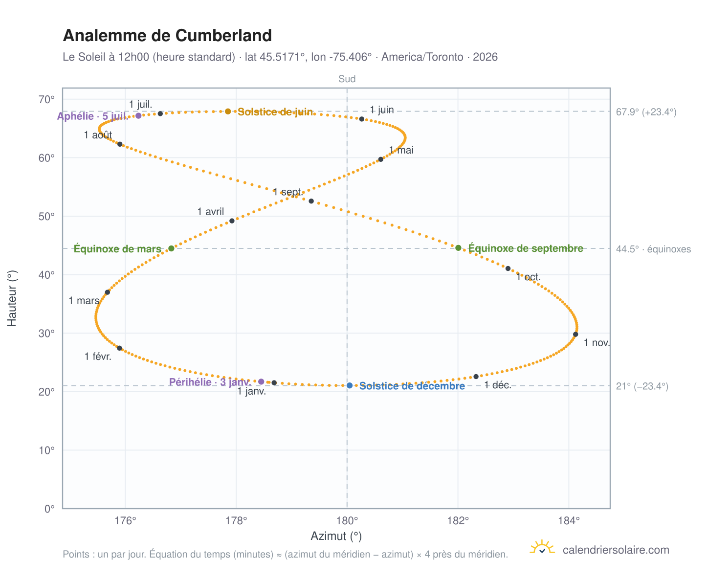 Carte de l'analemme de Cumberland : le Soleil à 12h00 (heure standard) au fil de l'année