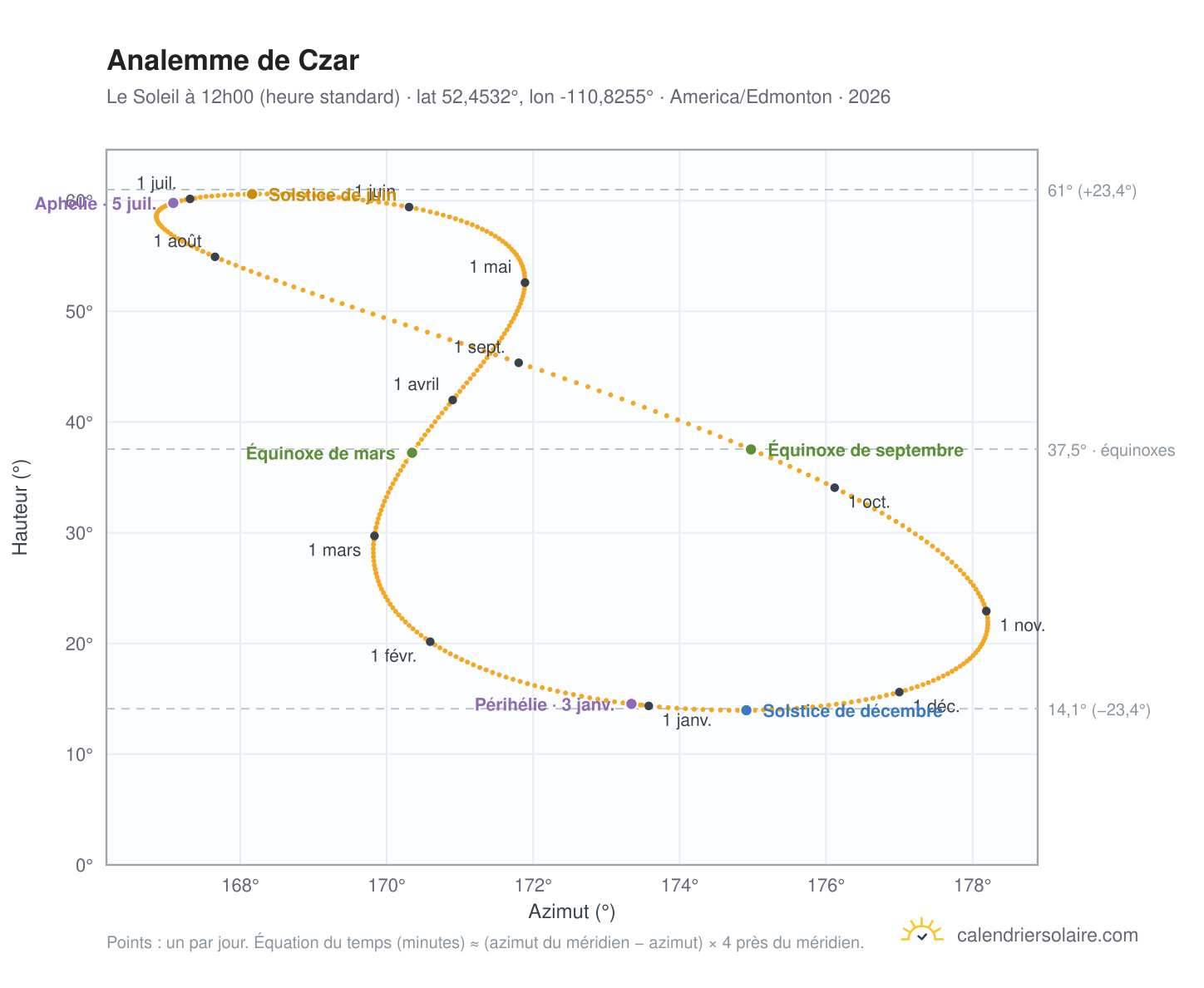 Carte de l'analemme de Czar : le Soleil à 12h00 (heure standard) au fil de l'année