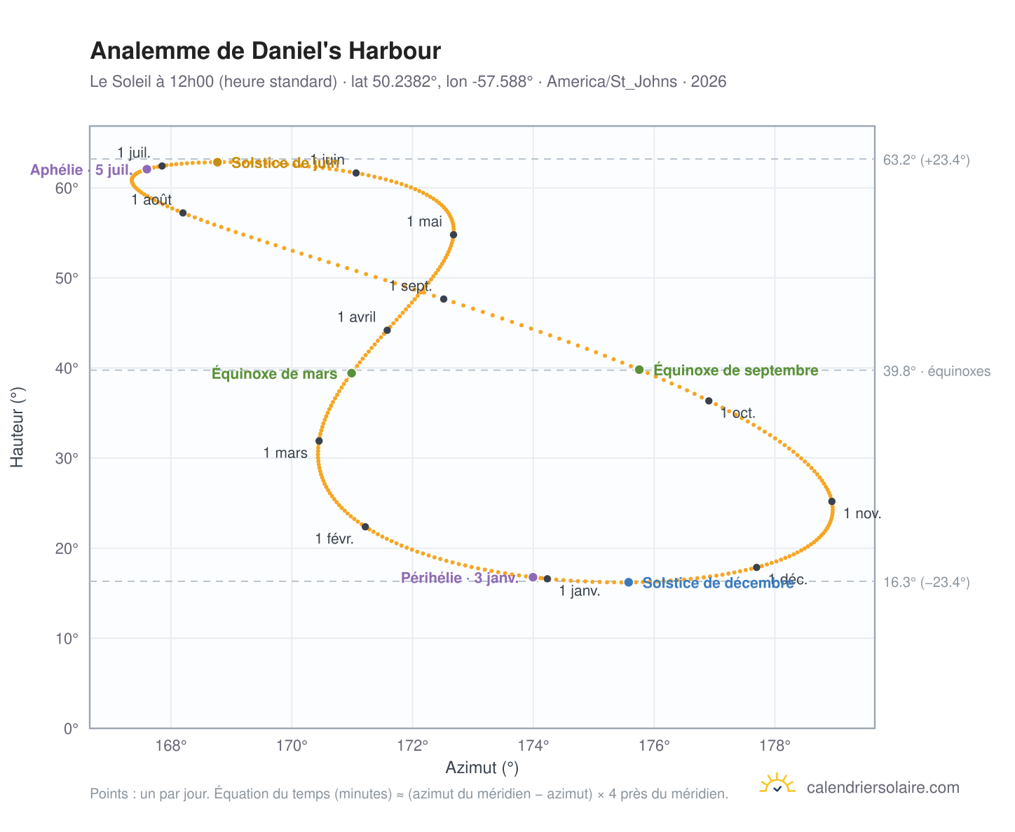 Carte de l'analemme de Daniel's Harbour : le Soleil à 12h00 (heure standard) au fil de l'année